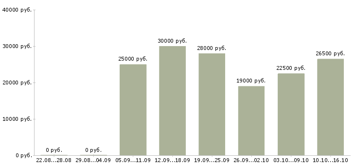 Вакансии менеджеры по персоналу в Тюмени - Медиана зарплат менеджеры по персоналу в Тюмени за 2 месяца