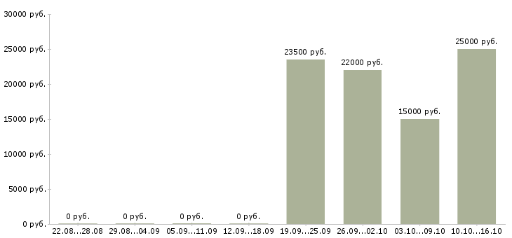 Вакансии мерчендайзер грузчик в Уфе - Медиана зарплат мерчендайзер грузчик в Уфе за 2 месяца