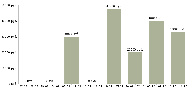 Вакансии мобильный менеджер в Челябинске - Медиана зарплат мобильный менеджер в Челябинске за 2 месяца