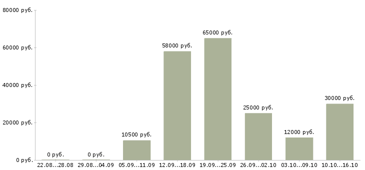 Вакансии на производстве в Архангельске - Медиана зарплат на производстве в Архангельске за 2 месяца