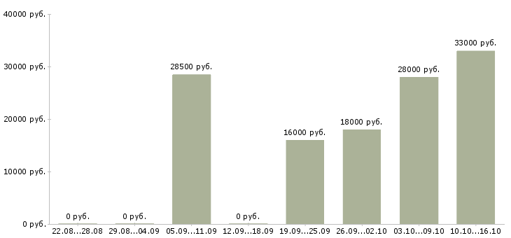 Вакансии оператор продавец консультант в Владивостоке - Медиана зарплат оператор продавец консультант в Владивостоке за 2 месяца