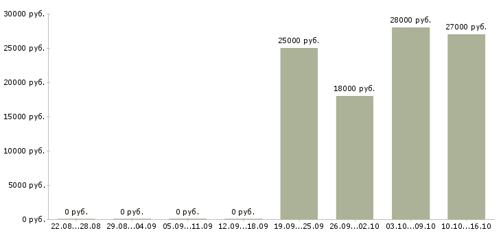 Вакансии офис консультант в Кургане - Медиана зарплат офис консультант в Кургане за 2 месяца