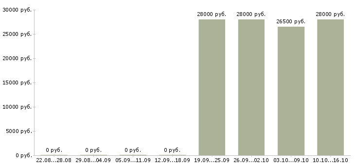 Вакансии офис менеджер в компанию в Белгороде - Медиана зарплат офис менеджер в компанию в Белгороде за 2 месяца