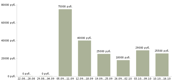 Вакансии офис менеджер продажи в Иваново - Медиана зарплат офис менеджер продажи в Иваново за 2 месяца
