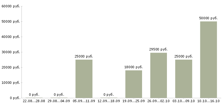 Вакансии офис менеджер продажи в Смоленске - Медиана зарплат офис менеджер продажи в Смоленске за 2 месяца