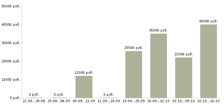 Вакансии охранник тк Ростов-на-дону - Медиана зарплат охранник тк Ростов-на-дону за 2 месяца