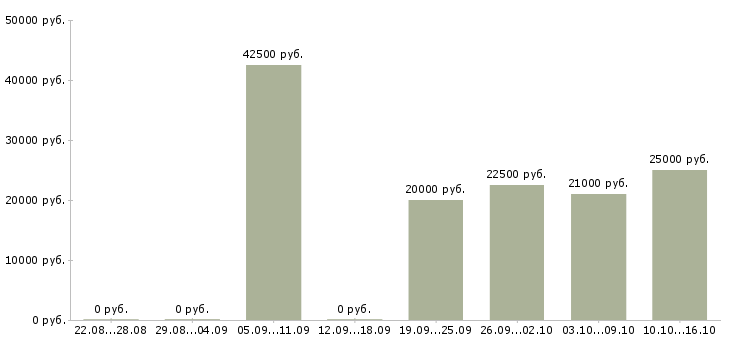 Вакансии педиатр Санкт-петербург - Медиана зарплат педиатр Санкт-петербург за 2 месяца