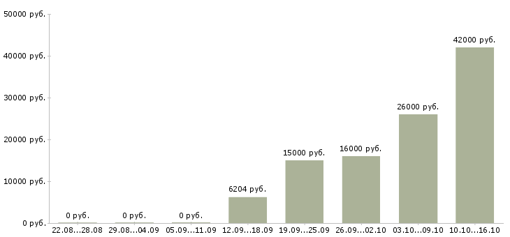 Вакансии покупатель в Оренбурге - Медиана зарплат покупатель в Оренбурге за 2 месяца