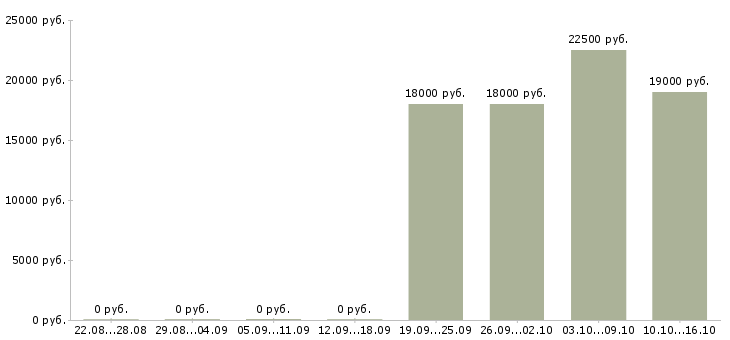 Вакансии помощник администратора Хакасия - Медиана зарплат помощник администратора Хакасия за 2 месяца