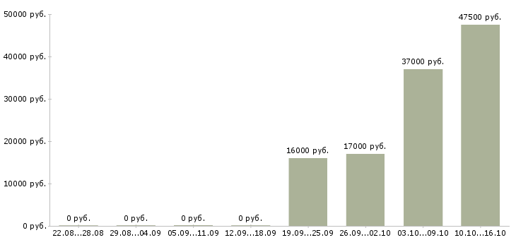 Вакансии помощник администратора отдела в Уфе - Медиана зарплат помощник администратора отдела в Уфе за 2 месяца