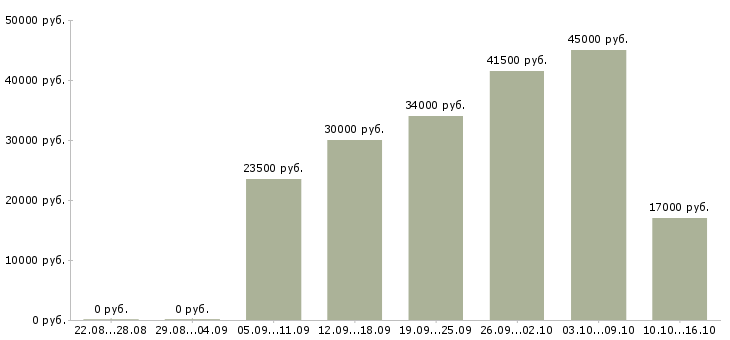 Вакансии помощника руководителя в Уфе - Медиана зарплат помощника руководителя в Уфе за 2 месяца