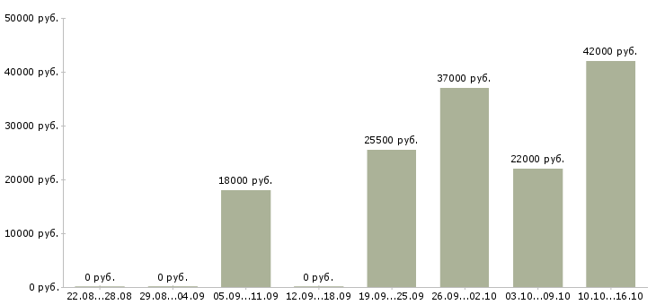 Вакансии представитель торговый в Владимире - Медиана зарплат представитель торговый в Владимире за 2 месяца