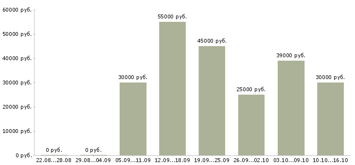 Вакансии профессиональный менеджер в Ульяновске - Медиана зарплат профессиональный менеджер в Ульяновске за 2 месяца
