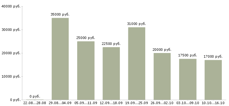 Вакансии работа для студентов в Новосибирске - Медиана зарплат работа для студентов в Новосибирске за 2 месяца