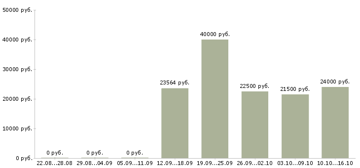 Вакансии рабочие специалисты в Барнауле - Медиана зарплат рабочие специалисты в Барнауле за 2 месяца
