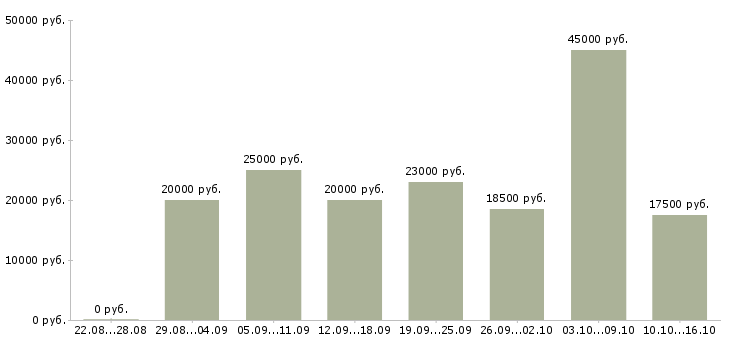 Вакансии рабочий в офис в Брянске - Медиана зарплат рабочий в офис в Брянске за 2 месяца