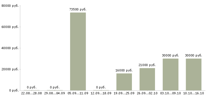 Вакансии рабочий производственный в Уфе - Медиана зарплат рабочий производственный в Уфе за 2 месяца