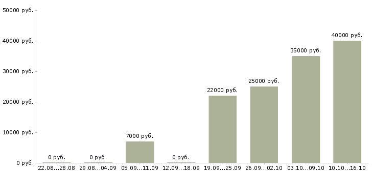 Вакансии разнорабочии Бурятия - Медиана зарплат разнорабочии Бурятия за 2 месяца