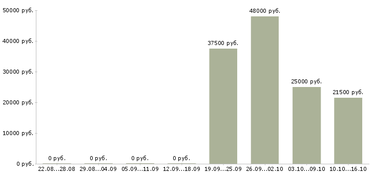 Вакансии разнорабочии в Иваново - Медиана зарплат разнорабочии в Иваново за 2 месяца