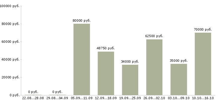 Вакансии региональный представитель компании в Москве - Медиана зарплат региональный представитель компании в Москве за 2 месяца