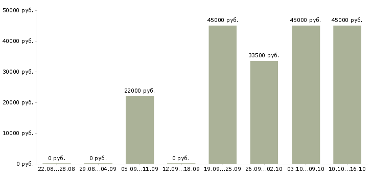 Вакансии руководитель отдела активных продаж Башкортостан - Медиана зарплат руководитель отдела активных продаж Башкортостан за 2 месяца