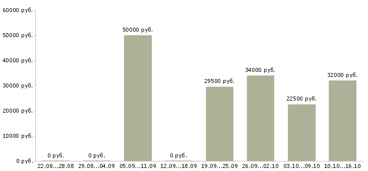 Вакансии руководитель отдела продаж в Хабаровске - Медиана зарплат руководитель отдела продаж в Хабаровске за 2 месяца