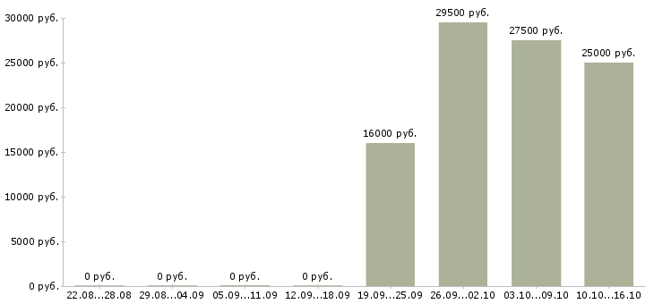Вакансии руководитель офиса продаж в Самаре - Медиана зарплат руководитель офиса продаж в Самаре за 2 месяца