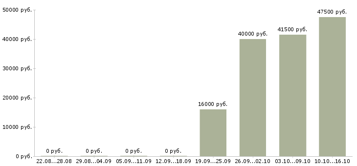 Вакансии руководитель торгового отдела Марий эл - Медиана зарплат руководитель торгового отдела Марий эл за 2 месяца