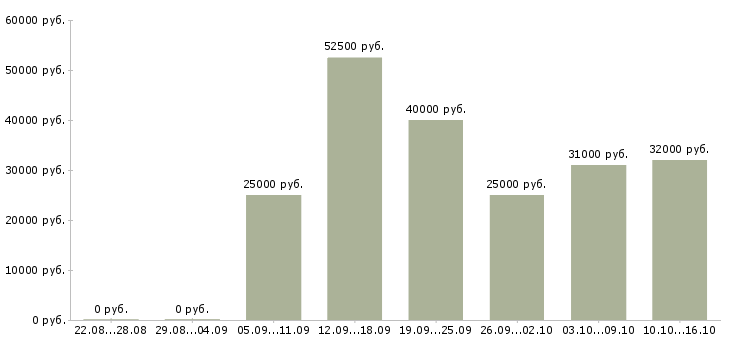 Вакансии руководитель центра продаж Санкт-петербург - Медиана зарплат руководитель центра продаж Санкт-петербург за 2 месяца