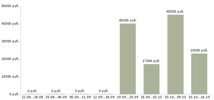 Вакансии руководителя отдела Чечня - Медиана зарплат руководителя отдела Чечня за 2 месяца