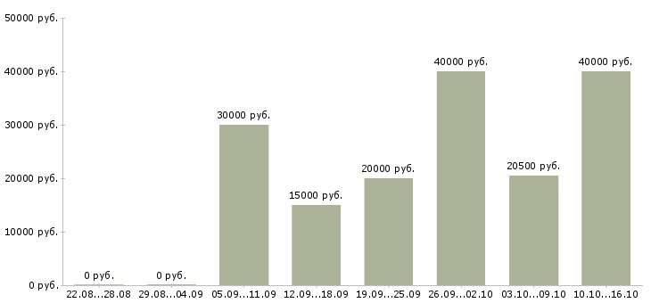 Вакансии с достойной оплатой Нижний новгород - Медиана зарплат с достойной оплатой Нижний новгород за 2 месяца