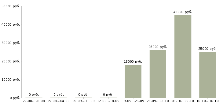 Вакансии секретарь руководителю Хакасия - Медиана зарплат секретарь руководителю Хакасия за 2 месяца