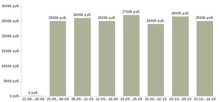 Вакансии совмещение в Красноярске - Медиана зарплат совмещение в Красноярске за 2 месяца