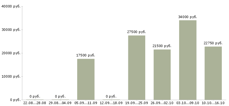 Вакансии сотрудник для работы по интернету в Новосибирске - Медиана зарплат сотрудник для работы по интернету в Новосибирске за 2 месяца