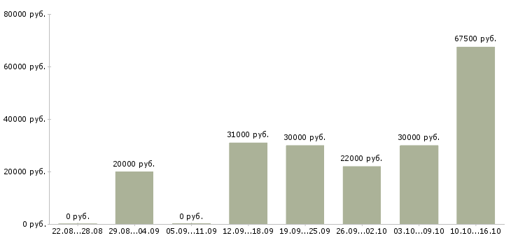 Вакансии сотрудник с обучением от компании в Владимире - Медиана зарплат сотрудник с обучением от компании в Владимире за 2 месяца