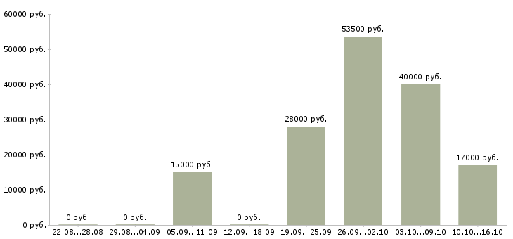 Вакансии специалист в Новороссийске - Медиана зарплат специалист в Новороссийске за 2 месяца