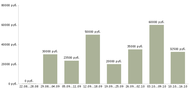 Вакансии специалист по контролю Татарстан - Медиана зарплат специалист по контролю Татарстан за 2 месяца