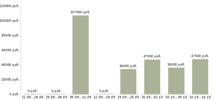 Вакансии специалист по оформлению в Чебоксарах - Медиана зарплат специалист по оформлению в Чебоксарах за 2 месяца