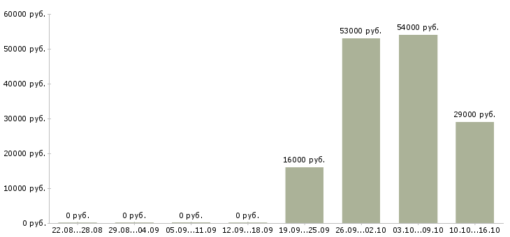 Вакансии специалист по продажам в Ижевске - Медиана зарплат специалист по продажам в Ижевске за 2 месяца