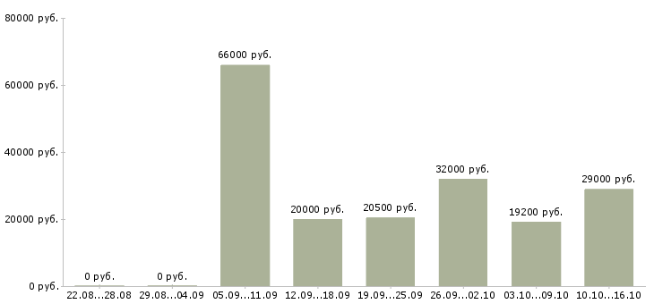 Вакансии специалист по социальной работе в Новосибирске - Медиана зарплат специалист по социальной работе в Новосибирске за 2 месяца