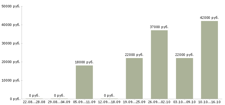 Вакансии торговые представители в Владимире - Медиана зарплат торговые представители в Владимире за 2 месяца