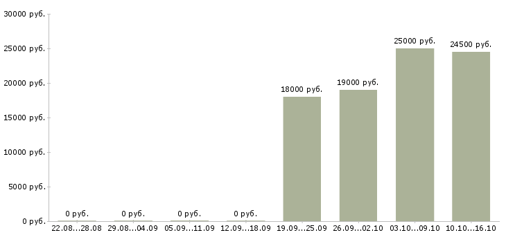 Вакансии торговый представитель отдела продаж в Кирове - Медиана зарплат торговый представитель отдела продаж в Кирове за 2 месяца