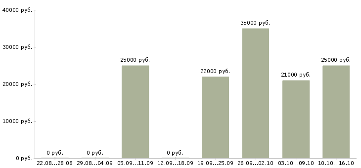 Вакансии торговый представитель рф в Ярославле - Медиана зарплат торговый представитель рф в Ярославле за 2 месяца