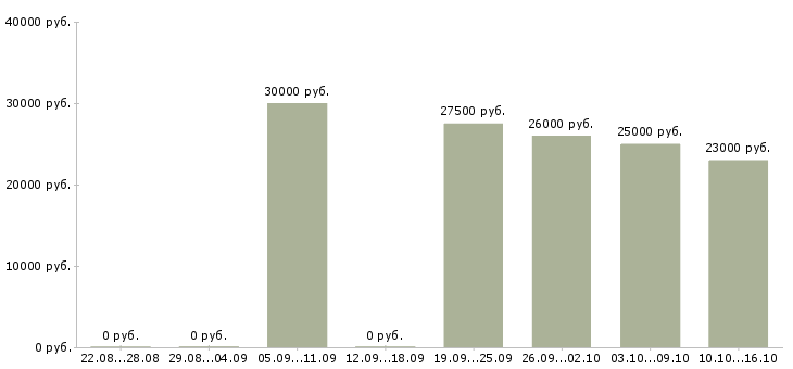Вакансии требуются менеджеры по продажам в Новосибирске - Медиана зарплат требуются менеджеры по продажам в Новосибирске за 2 месяца
