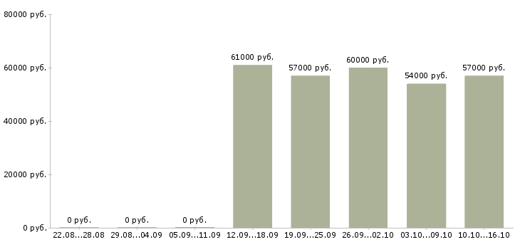Вакансии требуются на вахту в Липецке - Медиана зарплат требуются на вахту в Липецке за 2 месяца