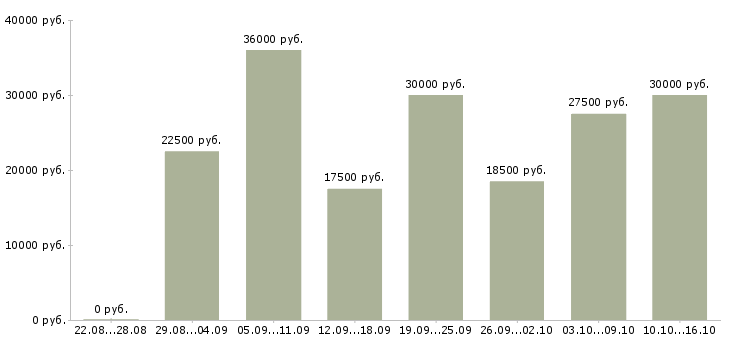 Вакансии удаленной работы в Казани - Медиана зарплат удаленной работы в Казани за 2 месяца