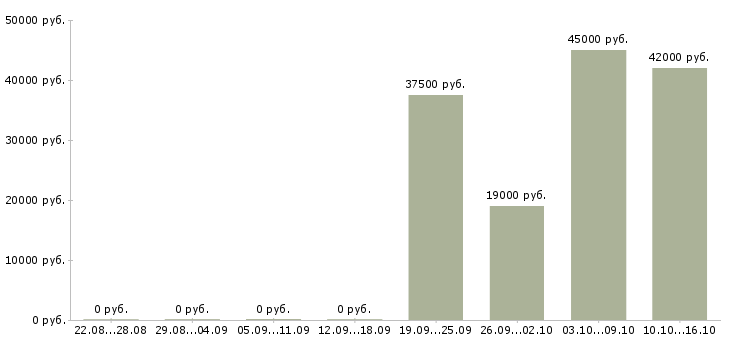 Вакансии управляющий офиса в Кирове - Медиана зарплат управляющий офиса в Кирове за 2 месяца