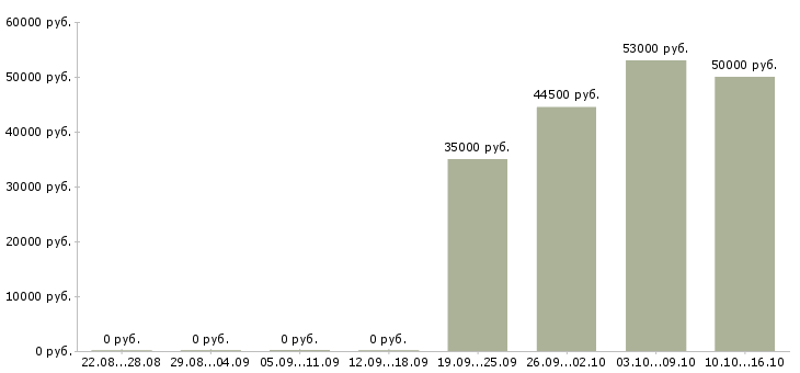 Вакансии экспедитор логист в Уфе - Медиана зарплат экспедитор логист в Уфе за 2 месяца