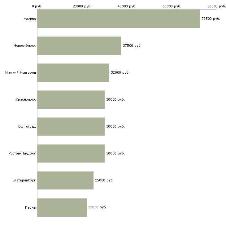 Поиск работы мастер отделочных работ-Медиана зарплаты для вакансии «мастер отделочных работ» в других городах