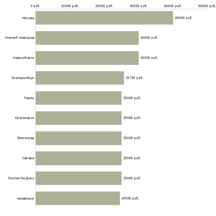 Поиск работы менеджер на работу на пк-Медиана зарплаты для вакансии «менеджер на работу на пк» в других городах